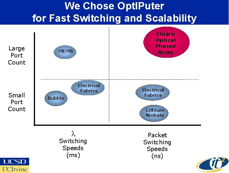 We Chose Opt. IPuter for Fast Switching and Scalability Large Port Count Small Port