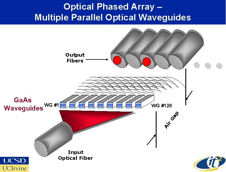 Optical Phased Array – Multiple Parallel Optical Waveguides Output Fibers WG #128 Ai r