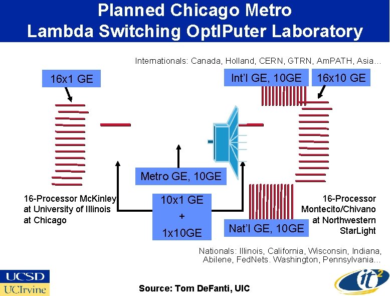 Planned Chicago Metro Lambda Switching Opt. IPuter Laboratory Internationals: Canada, Holland, CERN, GTRN, Am.