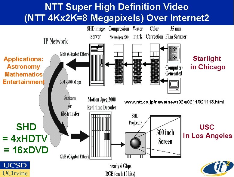 NTT Super High Definition Video (NTT 4 Kx 2 K=8 Megapixels) Over Internet 2