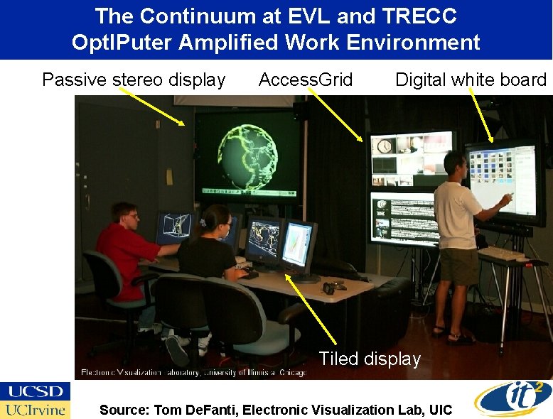 The Continuum at EVL and TRECC Opt. IPuter Amplified Work Environment Passive stereo display