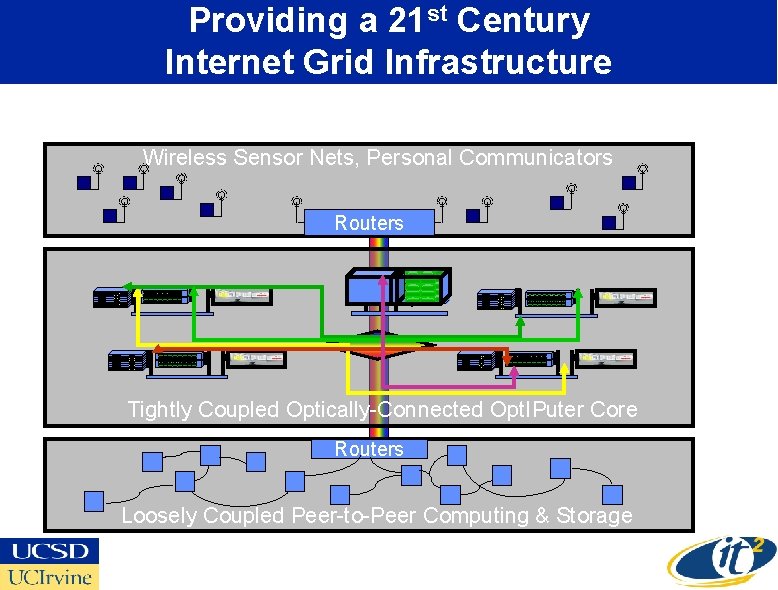 Providing a 21 st Century Internet Grid Infrastructure Wireless Sensor Nets, Personal Communicators Routers