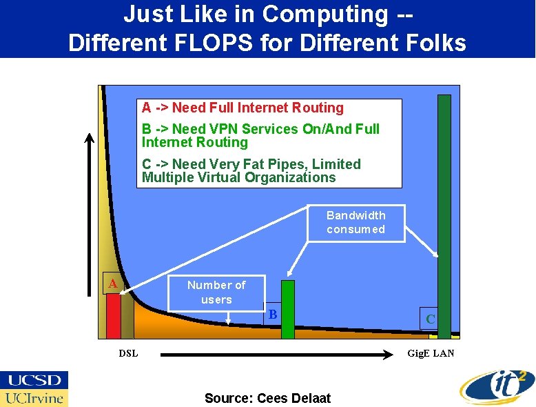 Just Like in Computing -Different FLOPS for Different Folks A -> Need Full Internet