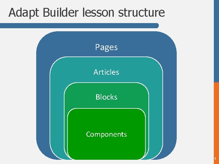 Adapt Builder lesson structure Pages Articles Blocks Components 4 