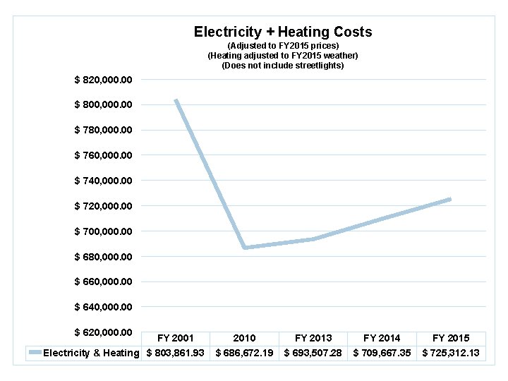 Electricity + Heating Costs (Adjusted to FY 2015 prices) (Heating adjusted to FY 2015