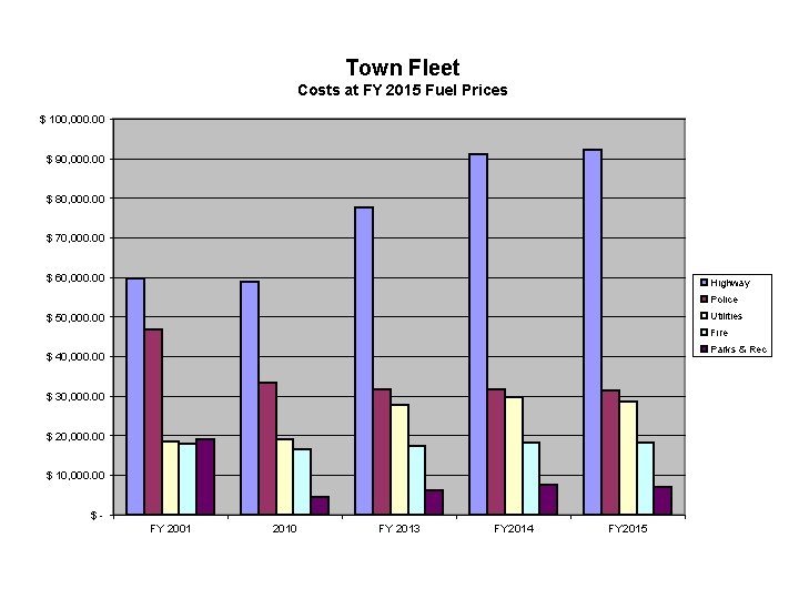 Town Fleet Costs at FY 2015 Fuel Prices $ 100, 000. 00 $ 90,