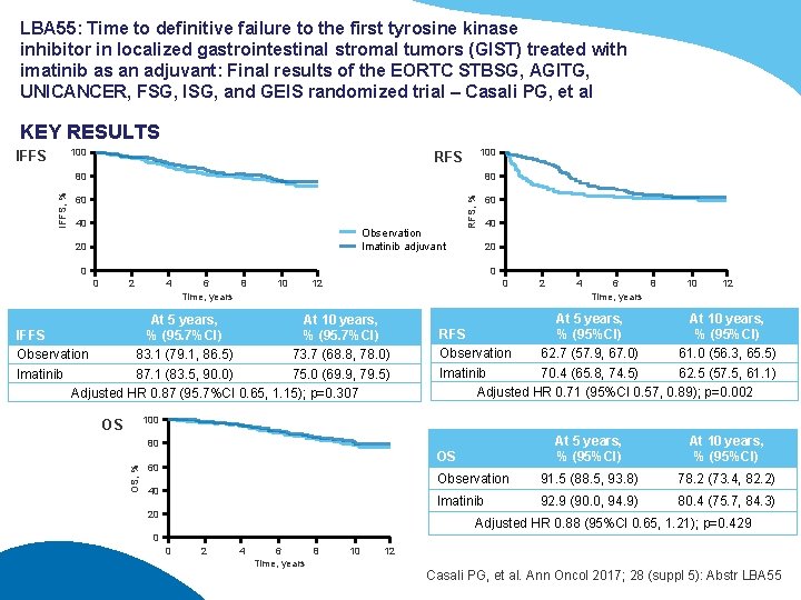 LBA 55: Time to definitive failure to the first tyrosine kinase inhibitor in localized