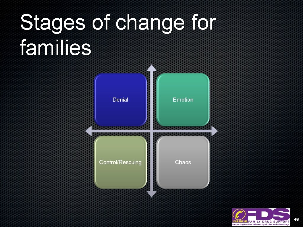 Stages of change for families 46 