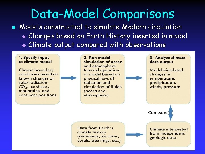 Data-Model Comparisons n Models constructed to simulate Modern circulation u Changes based on Earth