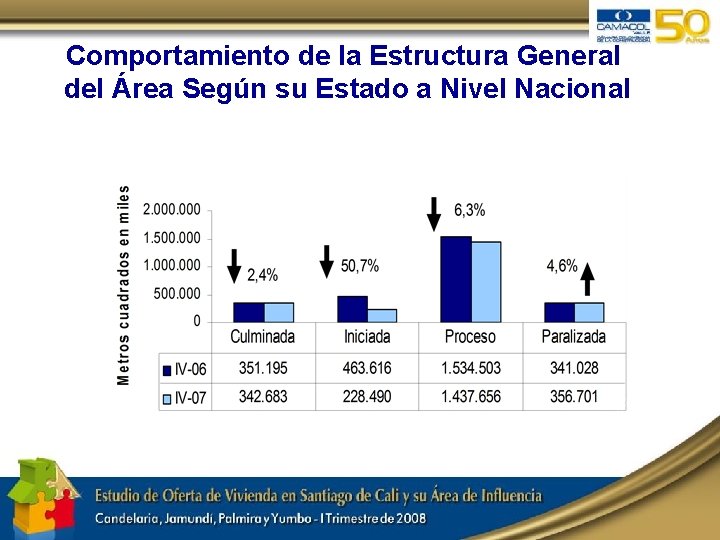 Comportamiento de la Estructura General del Área Según su Estado a Nivel Nacional 