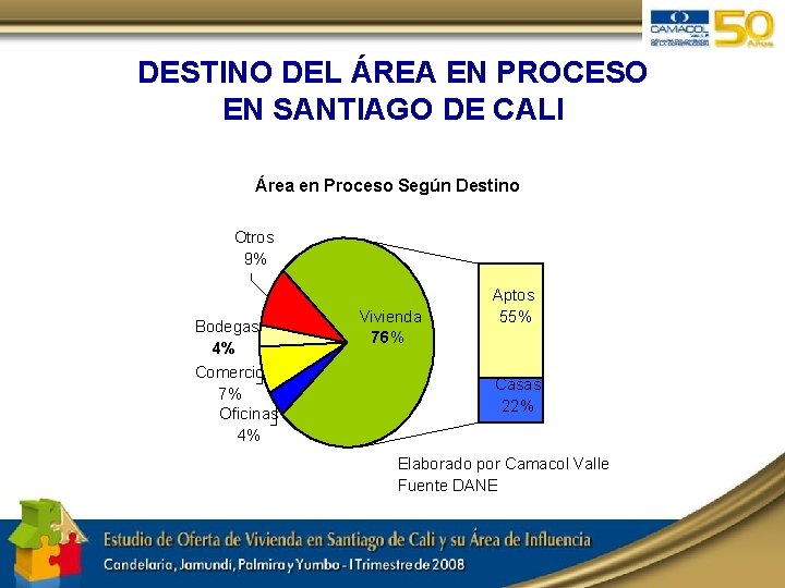 DESTINO DEL ÁREA EN PROCESO EN SANTIAGO DE CALI Área en Proceso Según Destino