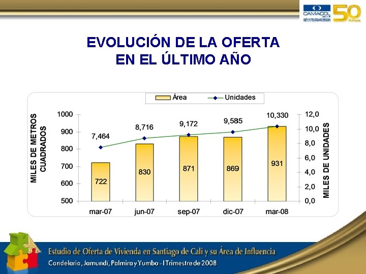 EVOLUCIÓN DE LA OFERTA EN EL ÚLTIMO AÑO 