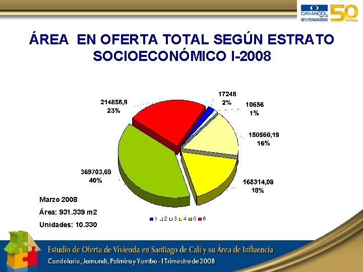 ÁREA EN OFERTA TOTAL SEGÚN ESTRATO SOCIOECONÓMICO I-2008 Marzo 2008 Área: 931. 339 m