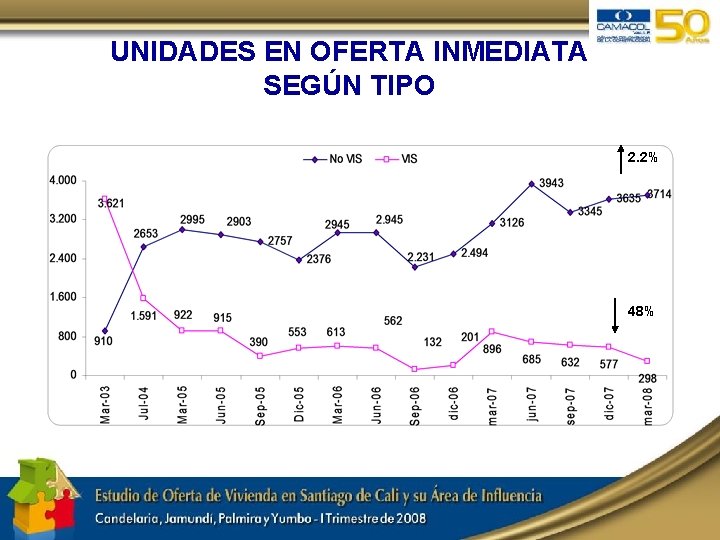 UNIDADES EN OFERTA INMEDIATA SEGÚN TIPO 2. 2% 48% 