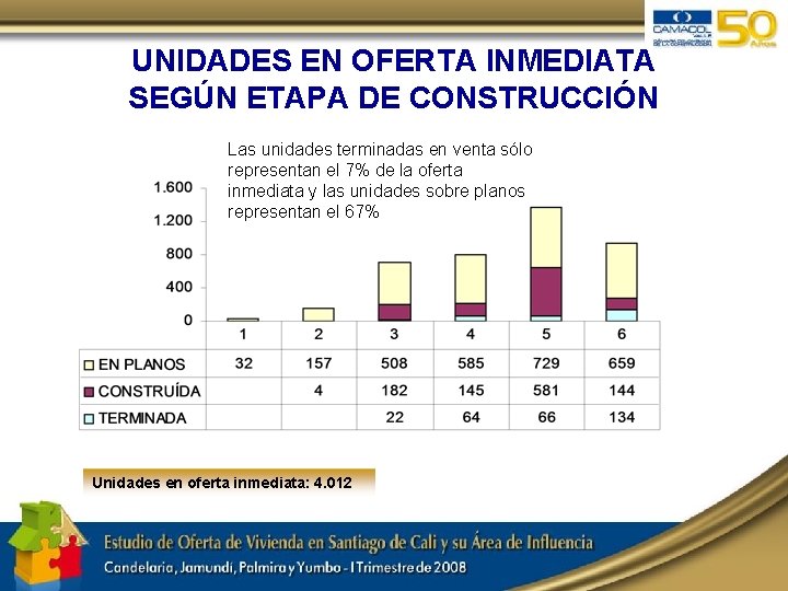 UNIDADES EN OFERTA INMEDIATA SEGÚN ETAPA DE CONSTRUCCIÓN Las unidades terminadas en venta sólo