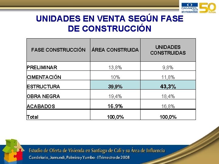 UNIDADES EN VENTA SEGÚN FASE DE CONSTRUCCIÓN ÁREA CONSTRUIDA UNIDADES CONSTRUIDAS 13, 8% 9,