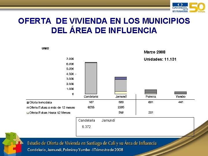 OFERTA DE VIVIENDA EN LOS MUNICIPIOS DEL ÁREA DE INFLUENCIA Marzo 2008 Unidades: 11.