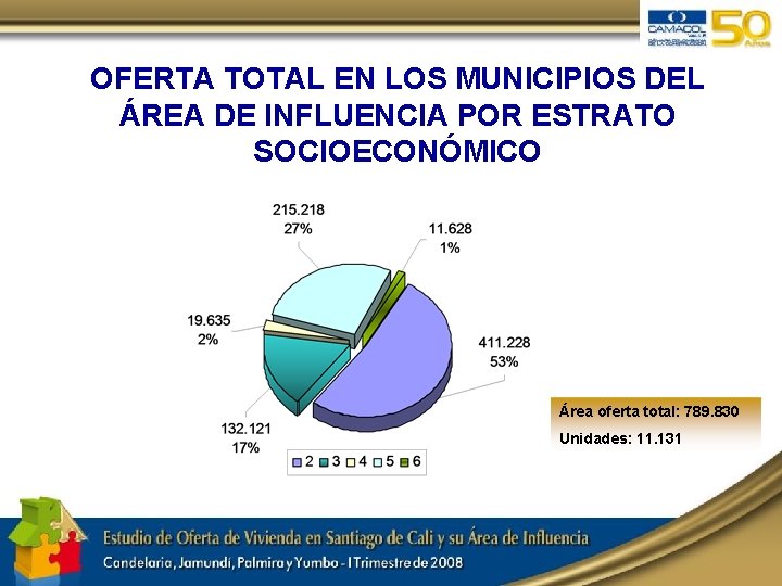 OFERTA TOTAL EN LOS MUNICIPIOS DEL ÁREA DE INFLUENCIA POR ESTRATO SOCIOECONÓMICO Área oferta