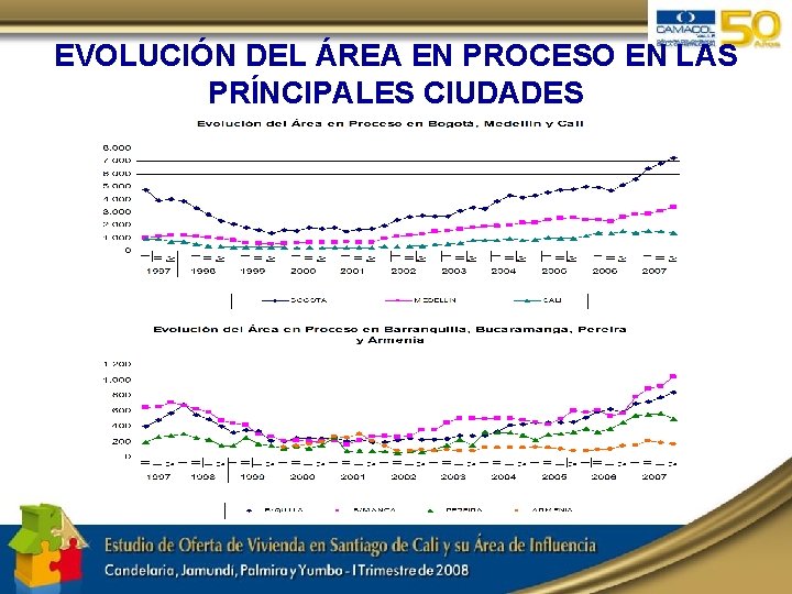 EVOLUCIÓN DEL ÁREA EN PROCESO EN LAS PRÍNCIPALES CIUDADES 