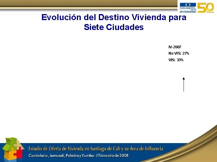 Evolución del Destino Vivienda para Siete Ciudades IV-2007 No VIS: 27% VIS: 33% 