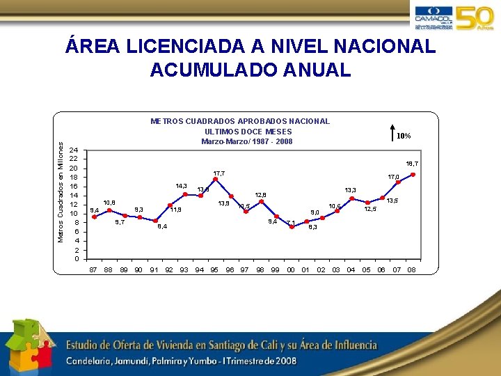 Metros Cuadrados en Millones ÁREA LICENCIADA A NIVEL NACIONAL ACUMULADO ANUAL METROS CUADRADOS APROBADOS