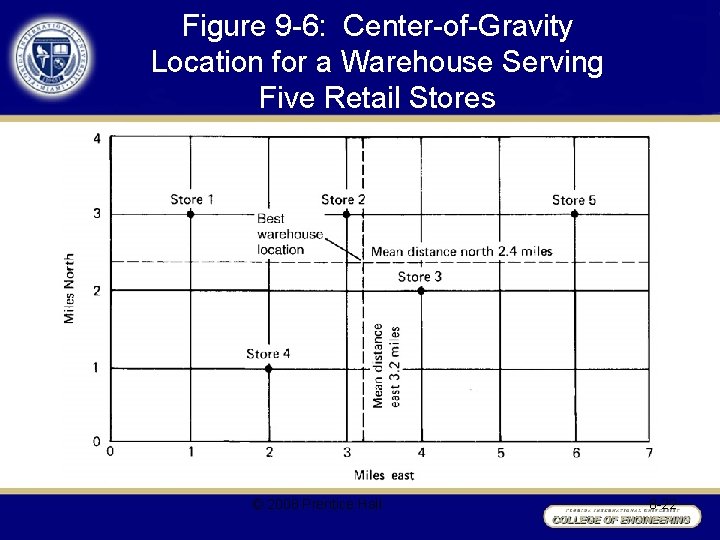 Figure 9 -6: Center-of-Gravity Location for a Warehouse Serving Five Retail Stores © 2008