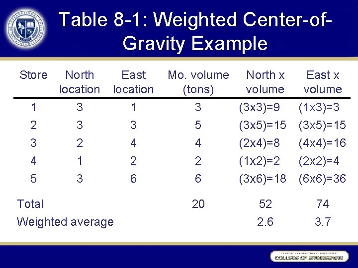 Table 8 -1: Weighted Center-of. Gravity Example Store North location East location Mo. volume