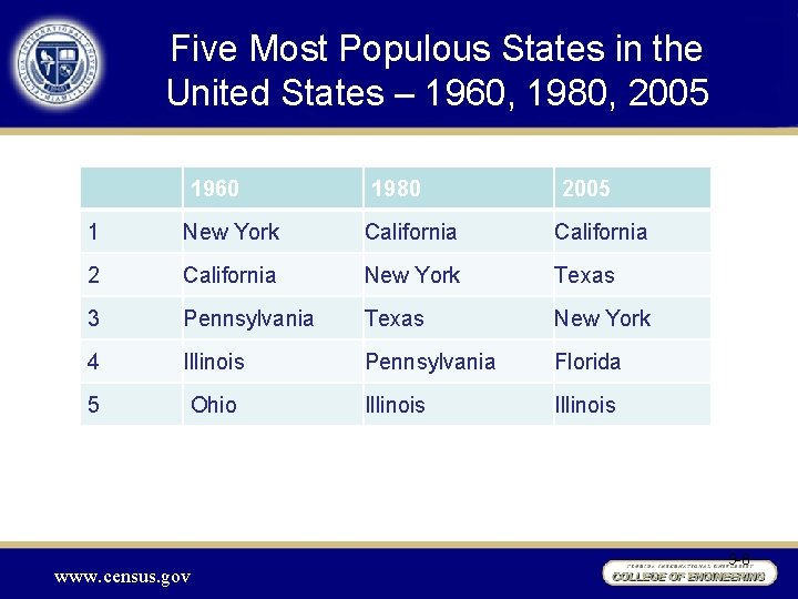 Five Most Populous States in the United States – 1960, 1980, 2005 1960 1980