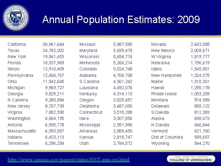 Annual Population Estimates: 2009 California Texas New York Florida Illinois Pennsylvania Ohio Michigan Georgia