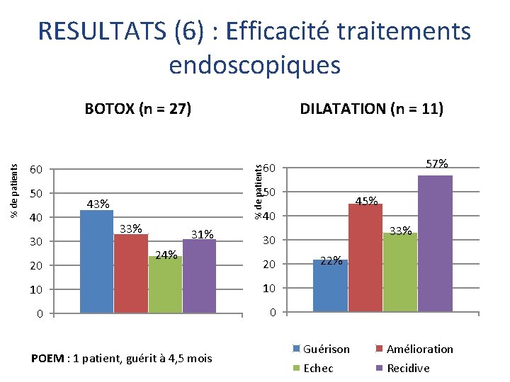 RESULTATS (6) : Efficacité traitements endoscopiques 40 30 20 57% 60 60 50 DILATATION