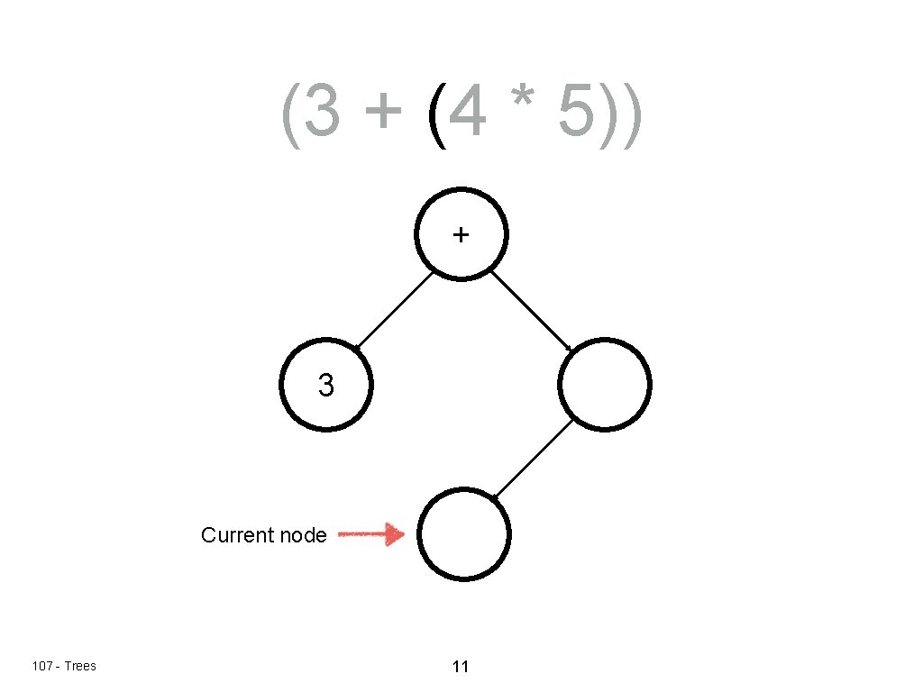 (3 + (4 * 5)) + 3 Current node 107 - Trees 11 