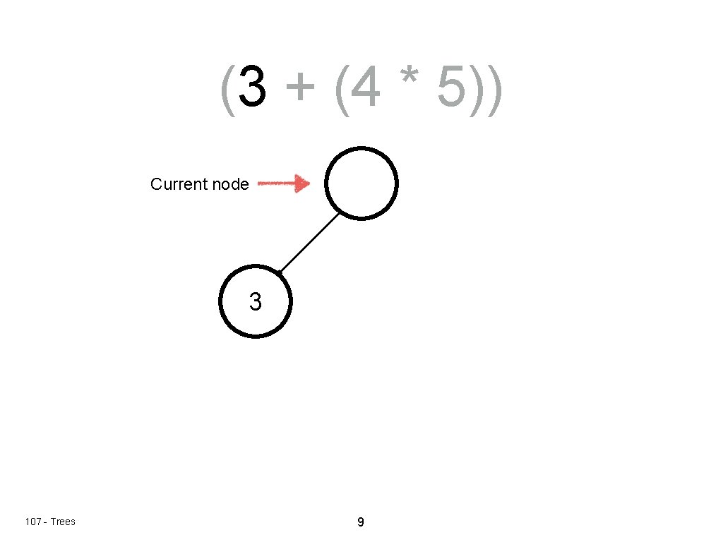 (3 + (4 * 5)) Current node 3 107 - Trees 9 