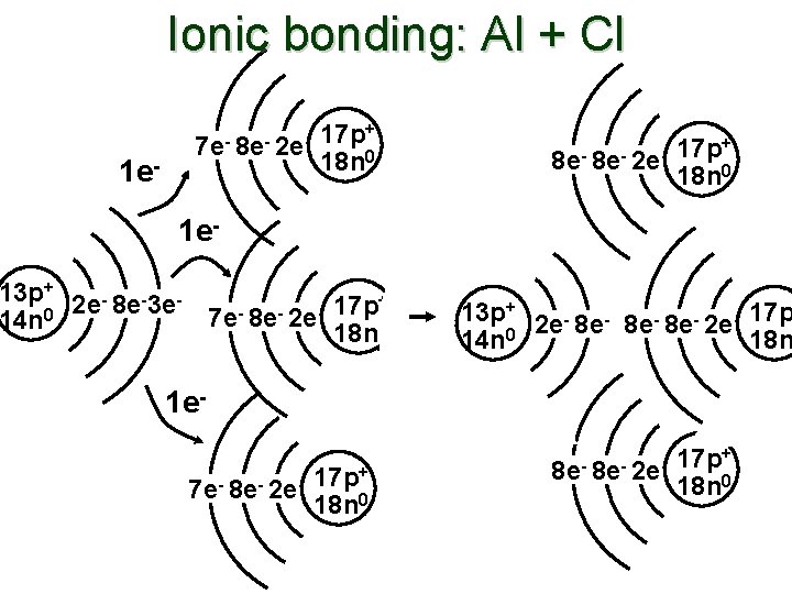 Ionic bonding: Al + Cl 1 e- 7 e- 8 e- 2 e- 17
