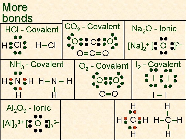 More bonds HCl - Covalent CO 2 - Covalent Na 2 O - Ionic