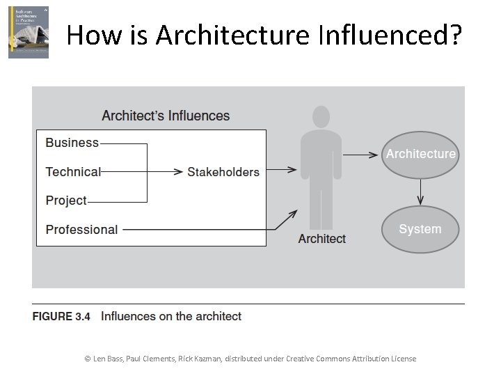 How is Architecture Influenced? © Len Bass, Paul Clements, Rick Kazman, distributed under Creative
