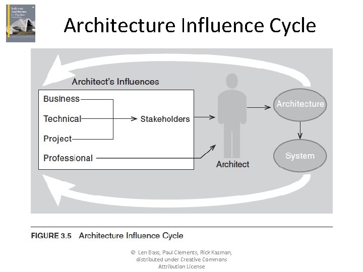 Architecture Influence Cycle © Len Bass, Paul Clements, Rick Kazman, distributed under Creative Commons