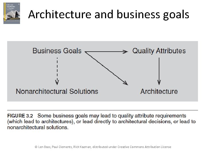 Architecture and business goals © Len Bass, Paul Clements, Rick Kazman, distributed under Creative