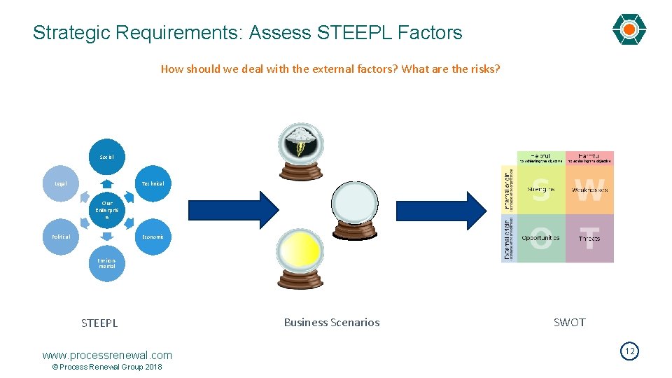 Strategic Requirements: Assess STEEPL Factors How should we deal with the external factors? What