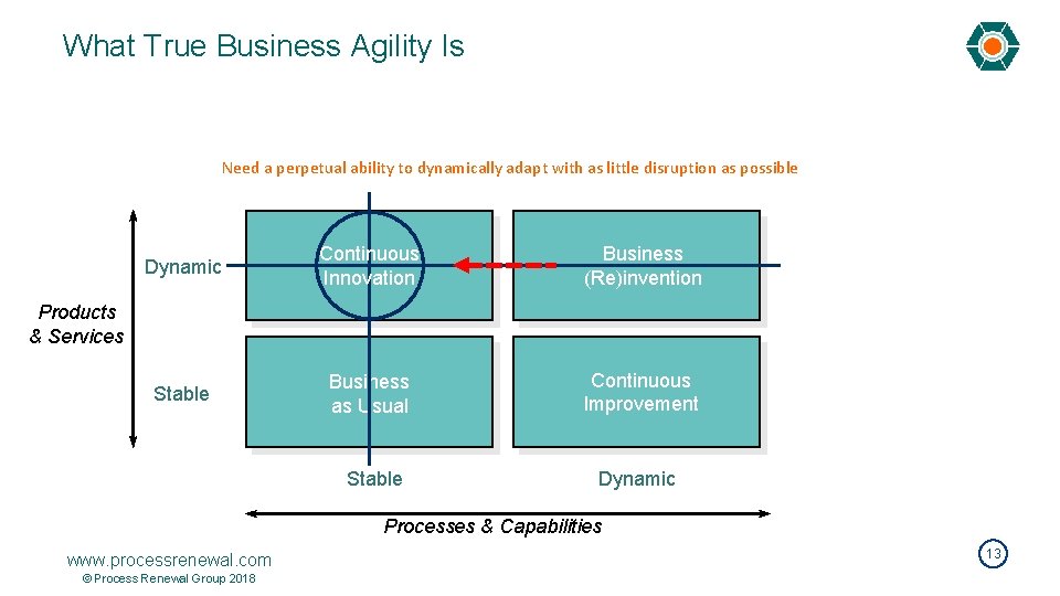 What True Business Agility Is Need a perpetual ability to dynamically adapt with as