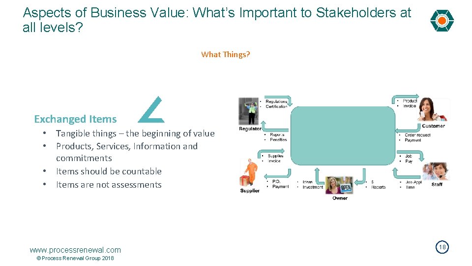 Aspects of Business Value: What’s Important to Stakeholders at all levels? What Things? Exchanged