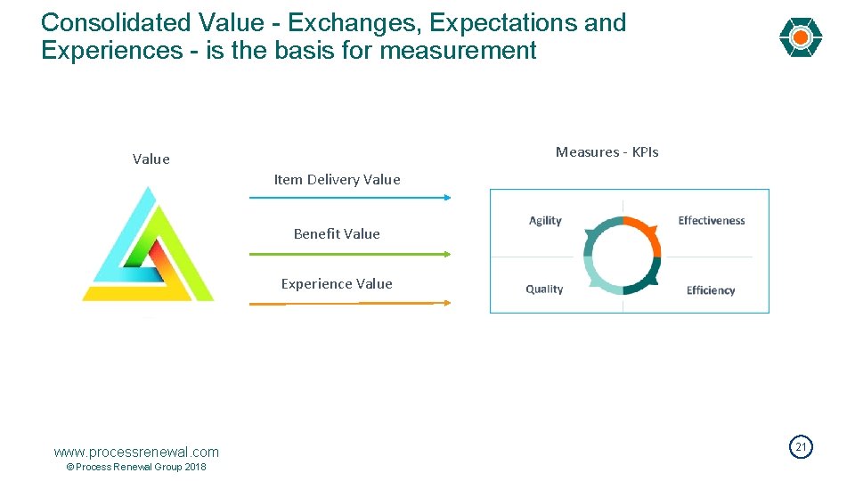 Consolidated Value - Exchanges, Expectations and Experiences - is the basis for measurement Measures