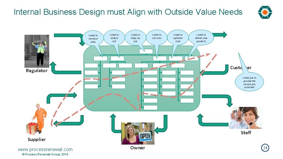 Internal Business Design must Align with Outside Value Needs I need to increase sales