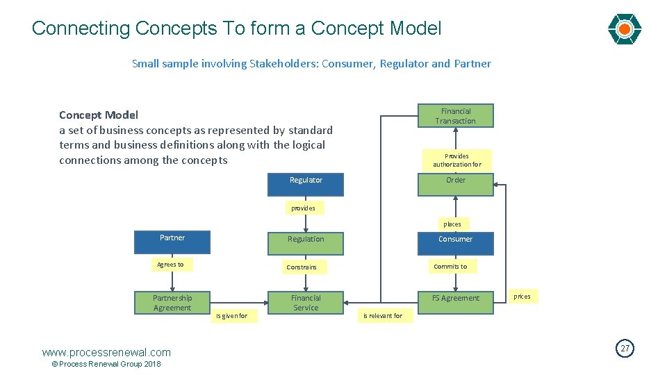 Connecting Concepts To form a Concept Model Small sample involving Stakeholders: Consumer, Regulator and