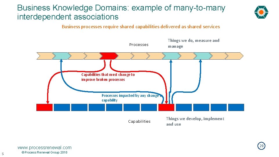Business Knowledge Domains: example of many-to-many interdependent associations Business processes require shared capabilities delivered