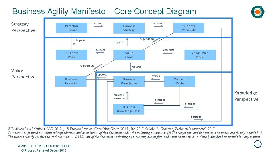 Business Agility Manifesto – Core Concept Diagram Strategy Perspective drives Perpetual Change impacts Value