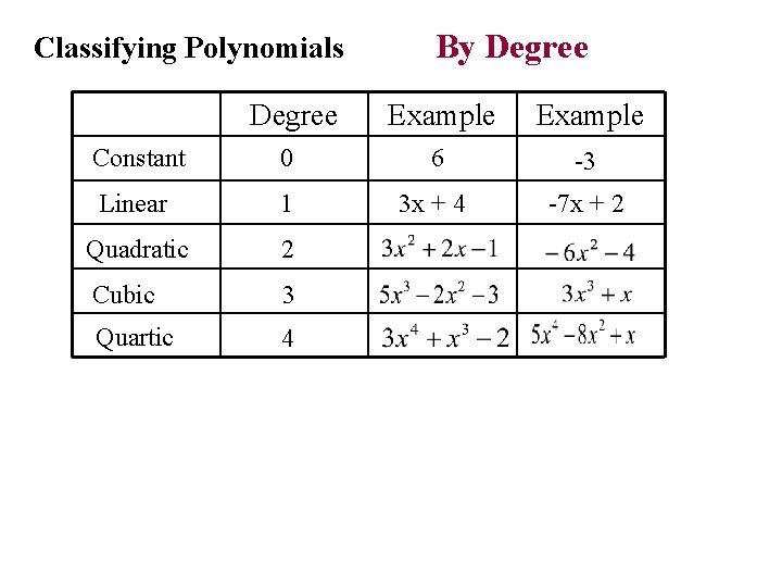 Classifying Polynomials By Degree Example Constant 0 6 -3 Linear 1 3 x +