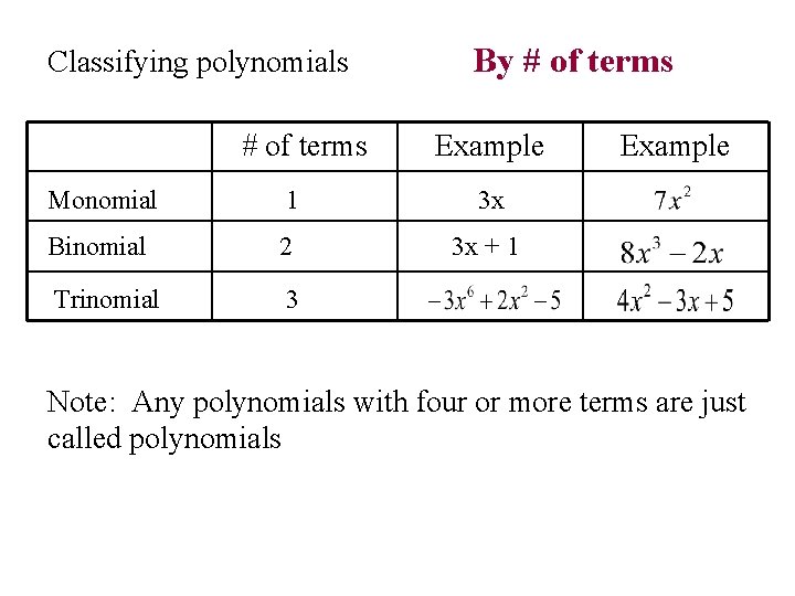 Classifying polynomials By # of terms Example Monomial 1 3 x Binomial 2 3