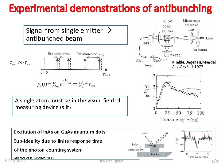 Experimental demonstrations of antibunching Signal from single emitter antibunched beam Kimble, Dagenais, Mandel, Phys.