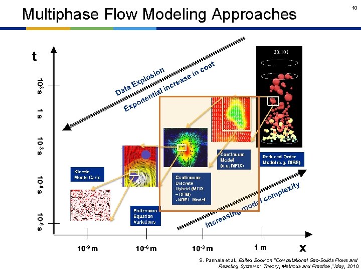 Multiphase Flow Modeling Approaches 10 S. Pannala et al. , Edited Book on “Computational