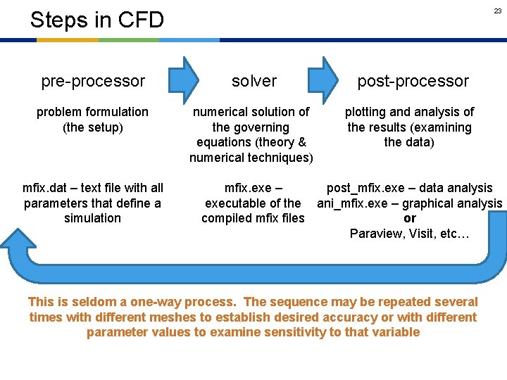 23 Steps in CFD pre-processor solver post-processor problem formulation (the setup) numerical solution of